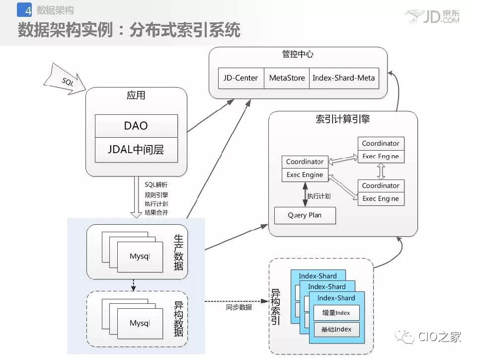 京东应用架构设计与治理