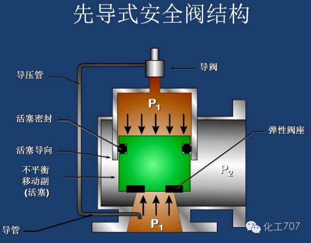 先导式安全阀的结构及特点◆◆◆弹簧式安全阀的结构及特点◆◆◆安全