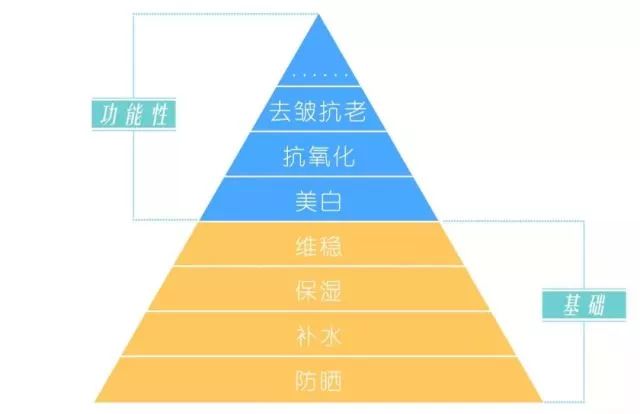 其實人類的護膚需求是金字塔結構的.