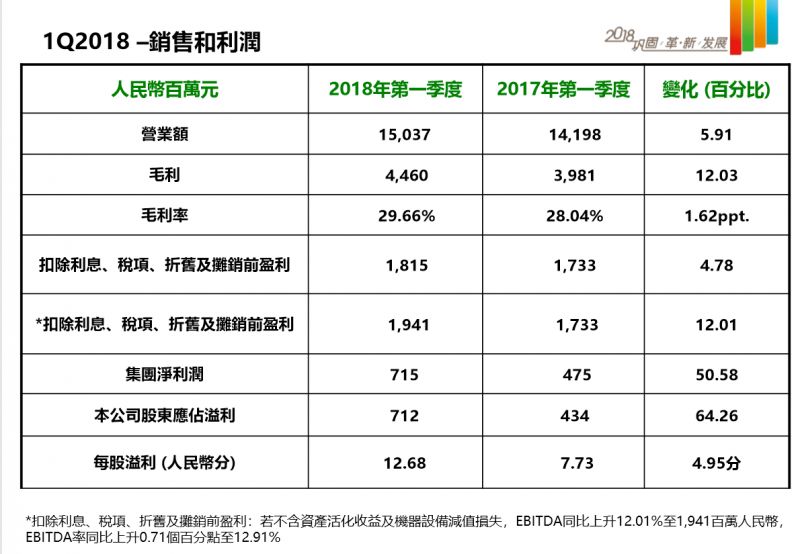 受惠於收益同比成長,毛利率同比改善, 2018年第一季度康師傅淨利潤