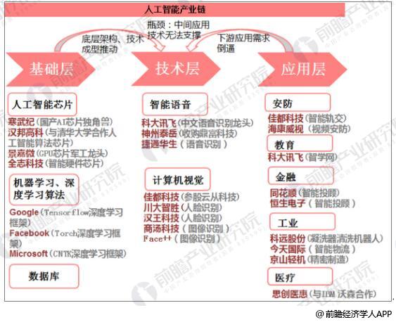 人工智能行業百億市場規模 ai芯片應用擁有廣闊市場空間