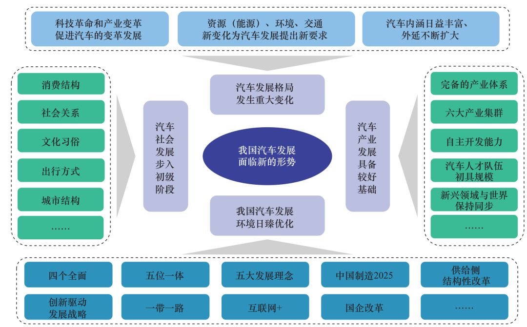 新一轮科技革命和产业变革促进了汽车变革发展