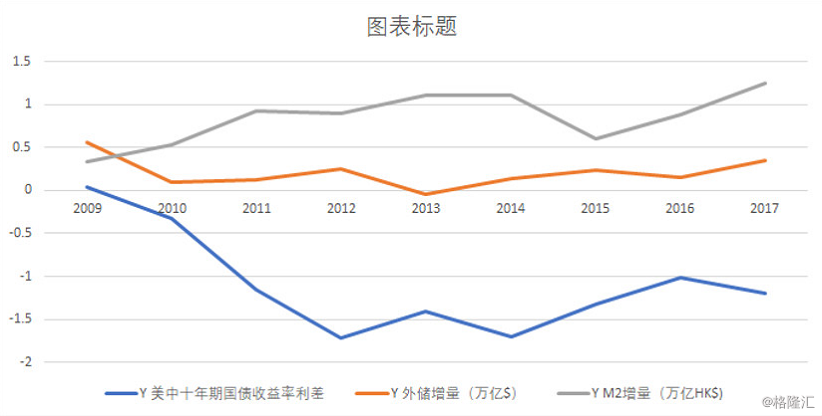 因此,我们将2009年以后中美两国十年期国债收益率利差走势与香