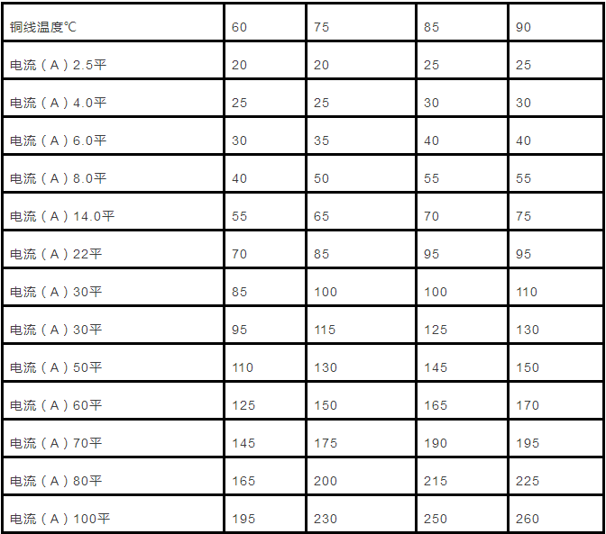 電纜直徑和電纜流過電流計算以及對照表