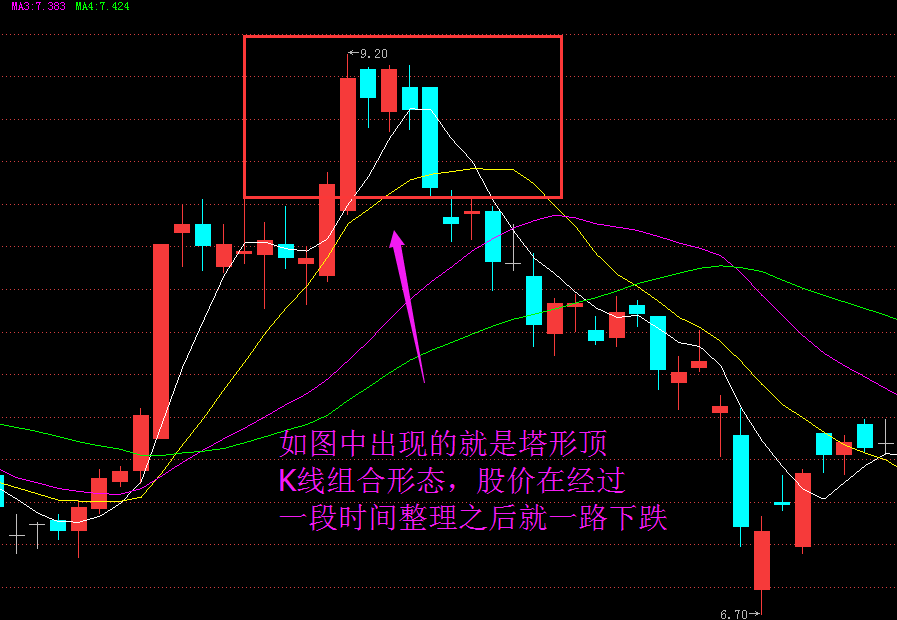 【經經有道】常見k線圖經典賣出信號——塔形頂