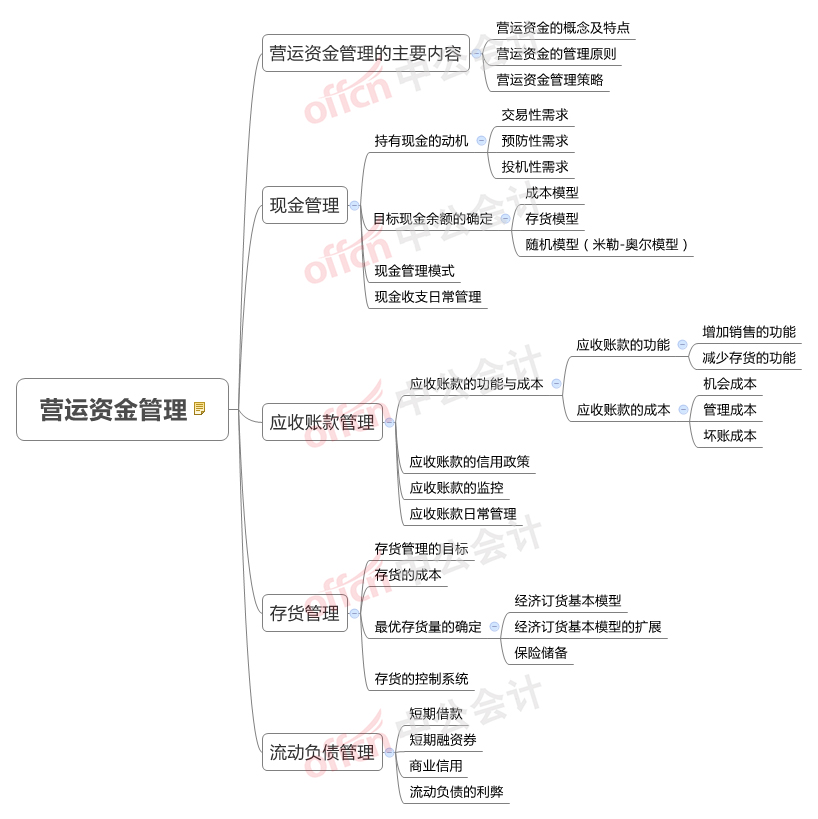 中級《財務管理》思維導圖第六章-第十章