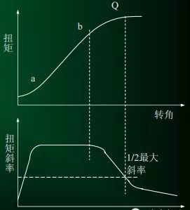 螺栓扭矩控制原來有訣竅學會分分鐘變專家