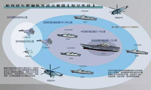 深度分析中国辽宁号航母海陆空作战的编队配置