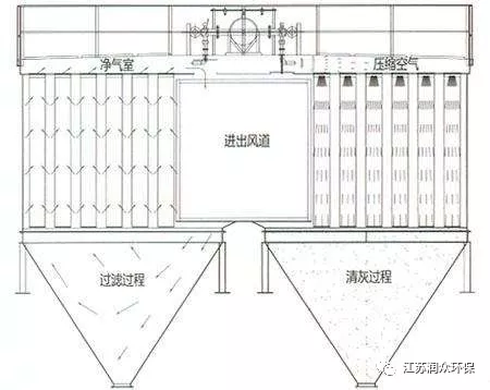 动画演示布袋除尘器工作原理