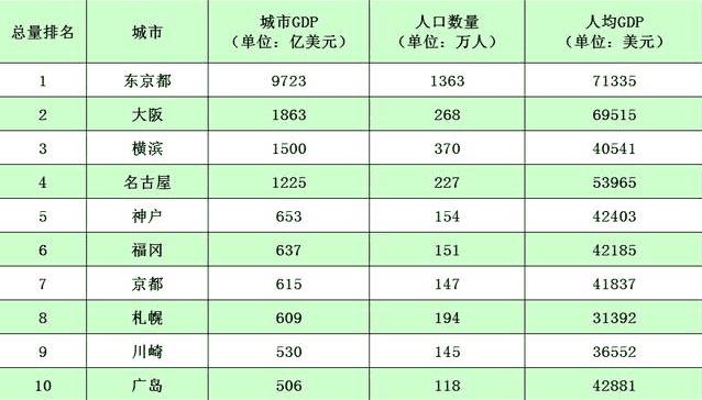 2020日本城市gdp排名_亚洲第一大城市,GDP总量全球排名第二,但高楼的数量却很少