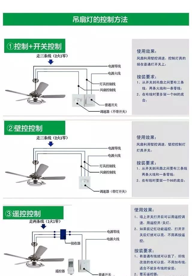 其它 正文 餐廳安裝一個吊扇燈,確實是挺實用的,但許多人從一開始裝修