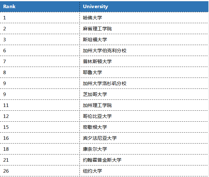 以下是美國大學入圍的名單