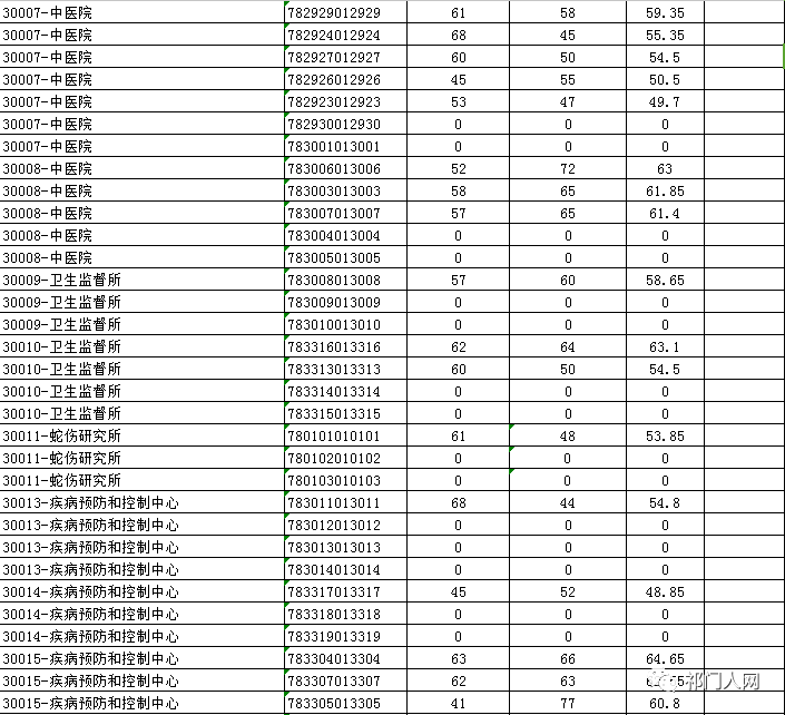 2018年祁门县部分事业单位公开招聘笔试成绩含加分公告