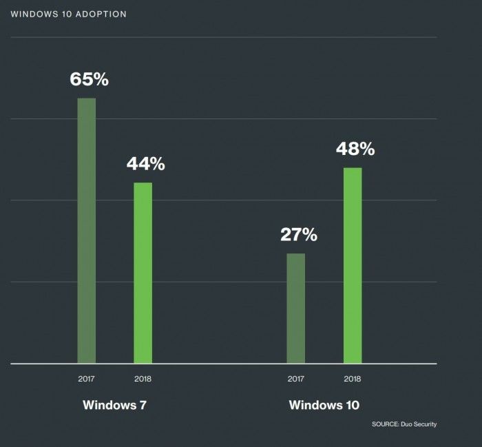 Windows10在企业中的适配率首次超过Windows7