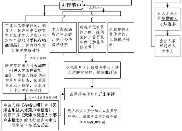 天津市引進人才落戶經辦流程圖含註冊會計師