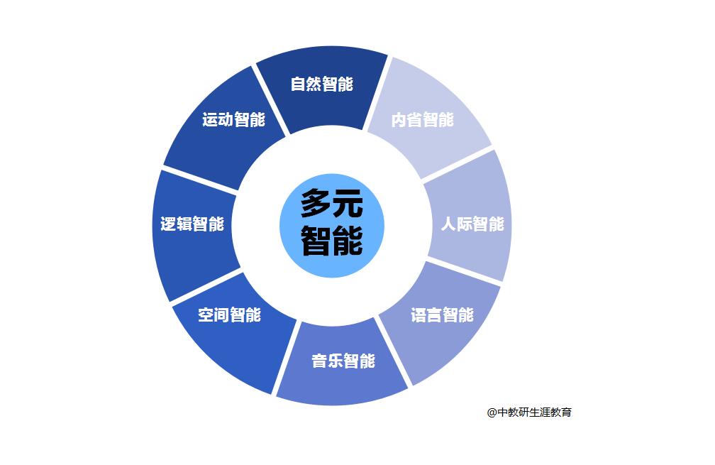 多元智能理论是美国著名心理学家霍华德 74 加德纳提出,他在《心智