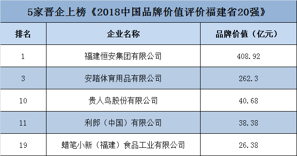 喜訊丨福建發佈品牌價值20強 這5家晉企上榜