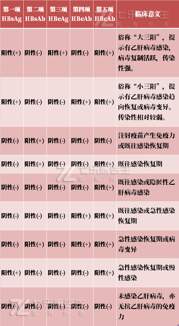 乙肝两对半5个指标加加减减看不懂医生手把手教你详细解读