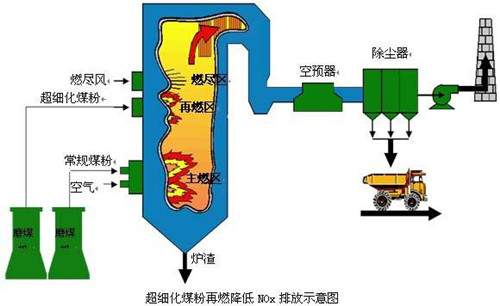 再从3处流出冷凝换热器,4,从4处进入低氮燃烧器降低燃烧温度,循环一周