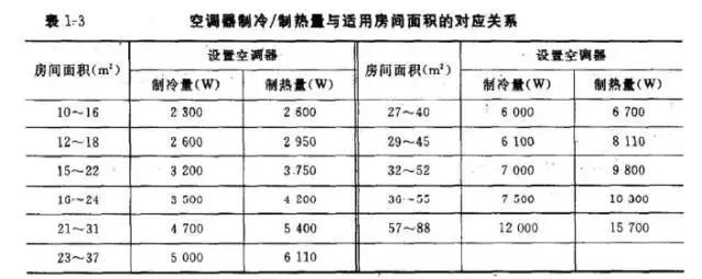 空调制冷量,制热量,循环风量是什么?空调老师傅这么解释!