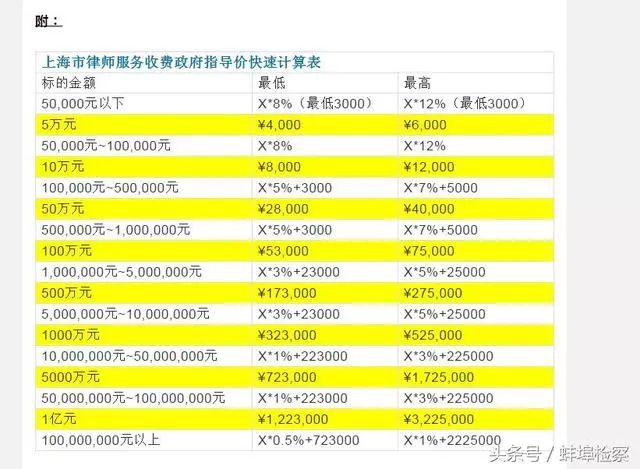 打一場官司要花多少錢?(附法院資費標準 律師收費標準)