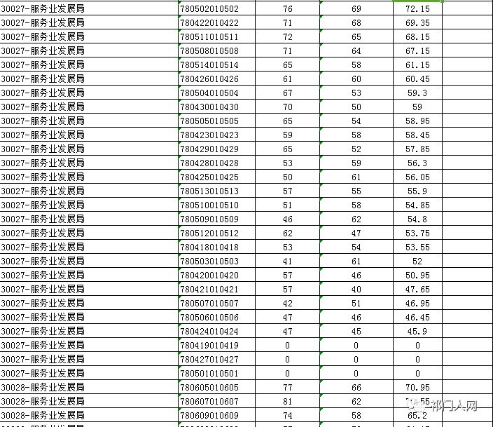 2018年祁门县部分事业单位公开招聘笔试成绩含加分公告