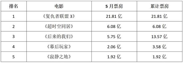 感谢复联3!5月内地票房创新高