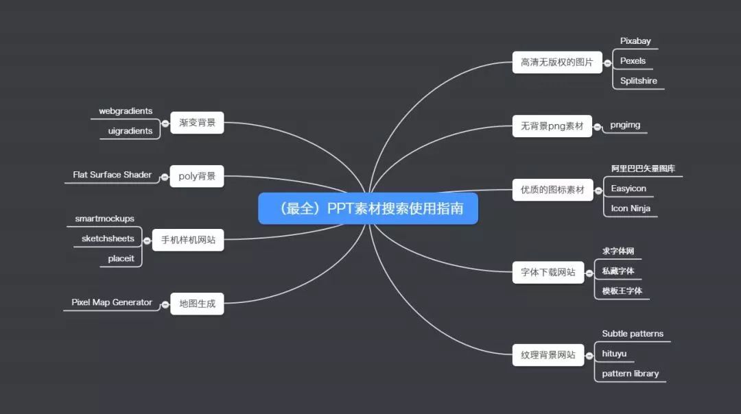 想做超高逼格ppt,看这一篇就够了