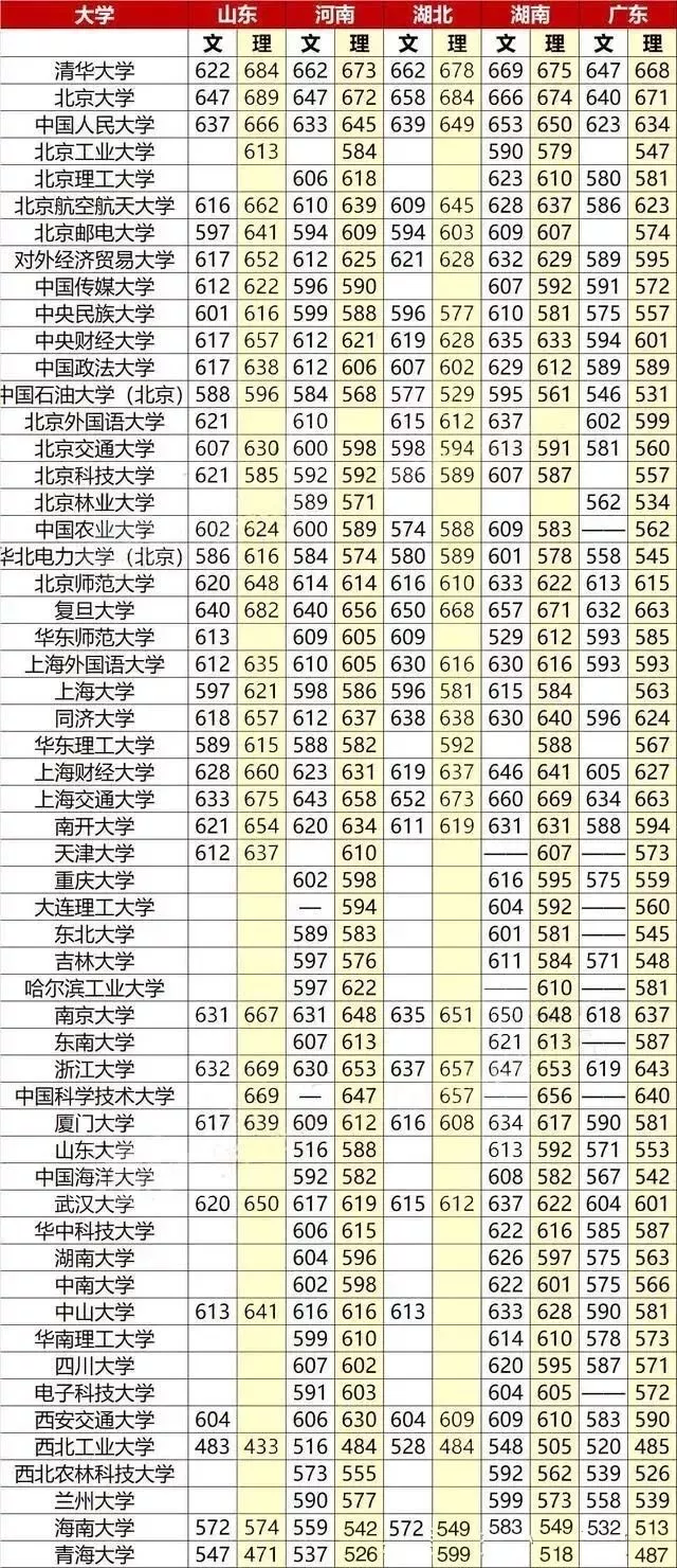 全国985\/211大学录取分数线汇总 2018高考