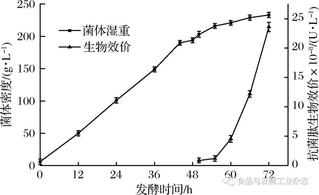 随着发酵时间的增加,菌体密度不断增大,当酵母生长进入稳定期时(菌体