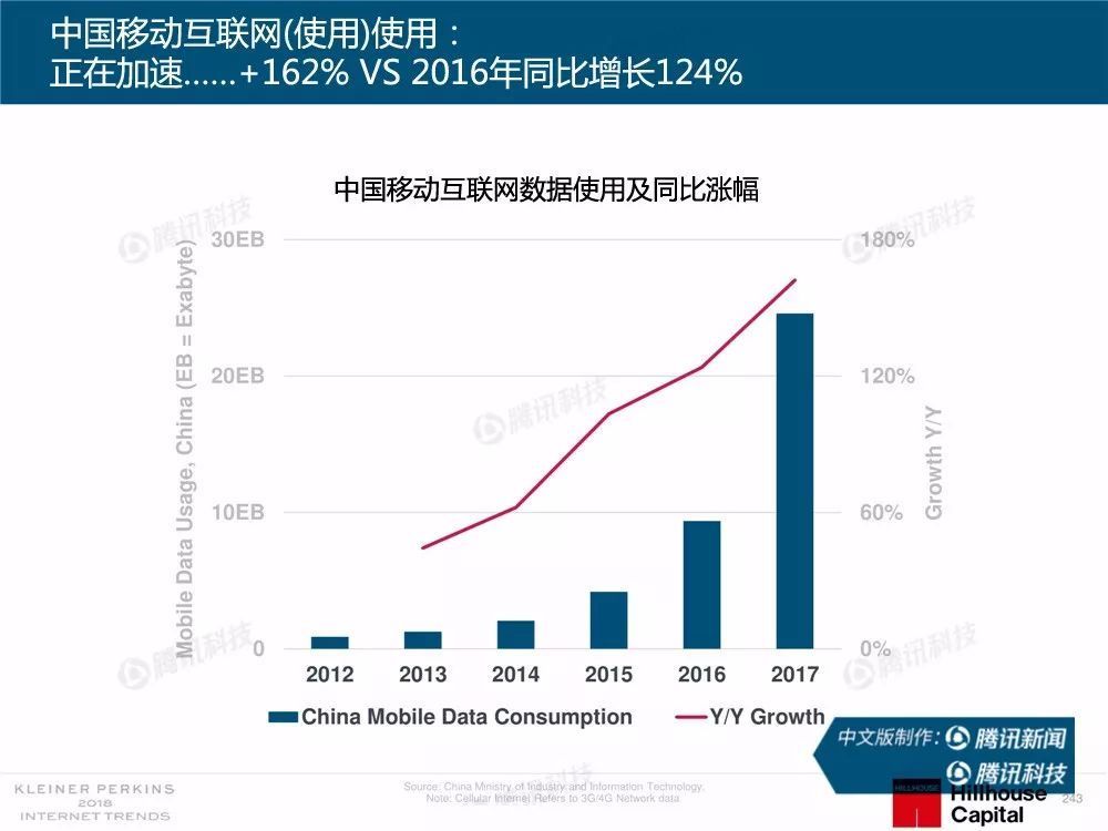 科技 正文 随着全球智能手机用户数量越来越多,用户增长也变得越来越