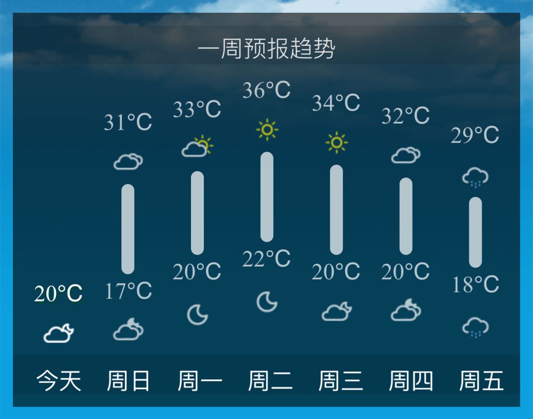 最新天氣預報來啦