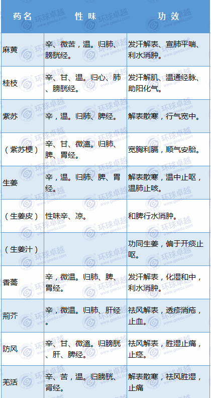 执业中药师:史上最全中药材的性味归经及功效(表格版)