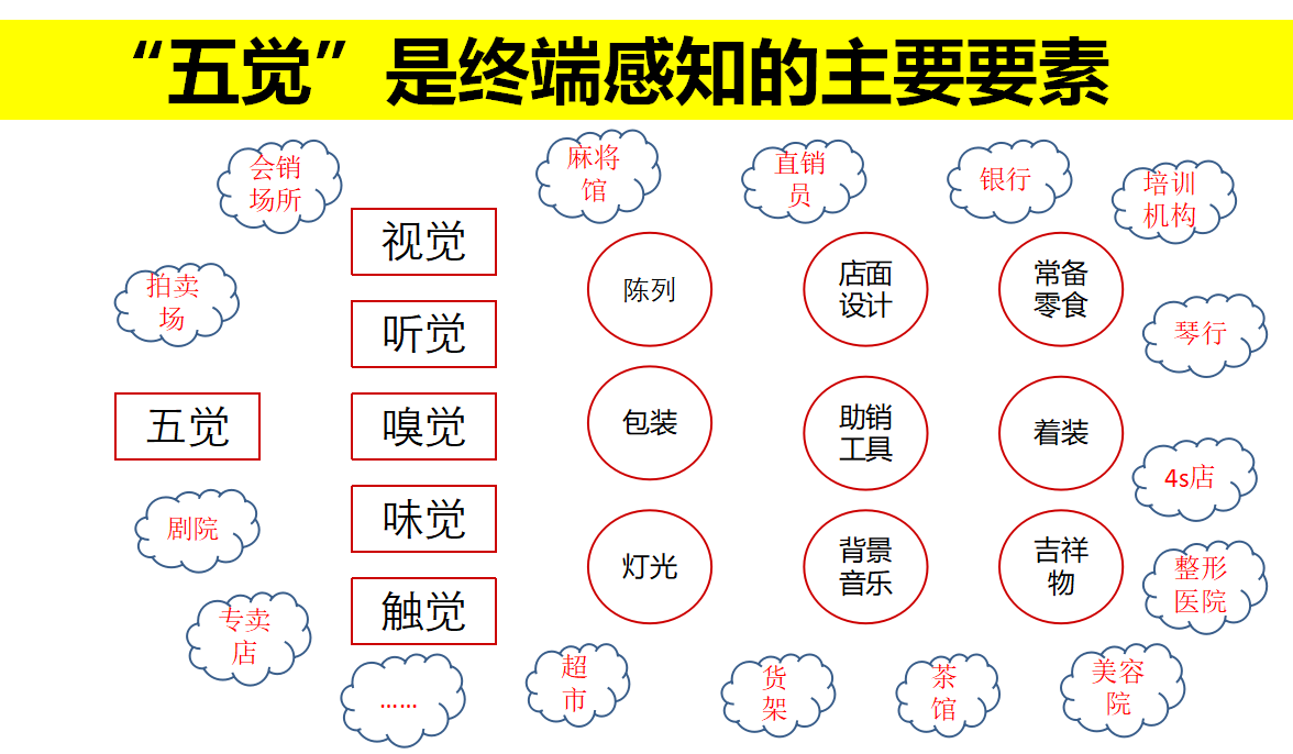 营销力学院分享如何做好销售终端的五觉管理