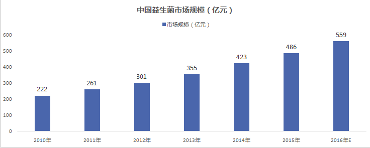 全球益生菌的消費者達4-5億人,歐洲部分國際