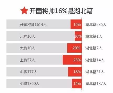 新中國1614名開國將領中,湖北籍將軍有235人,佔總數的16%,在全國各省