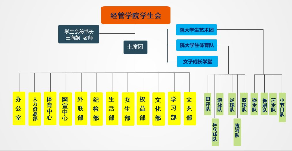 生活部,女生部,权益部,文化部,学习部,文艺部12个部门,现有学生会