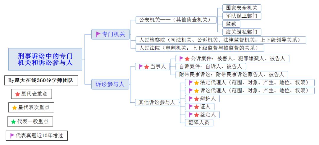 刑诉思维导图,梳理刑诉框架必备