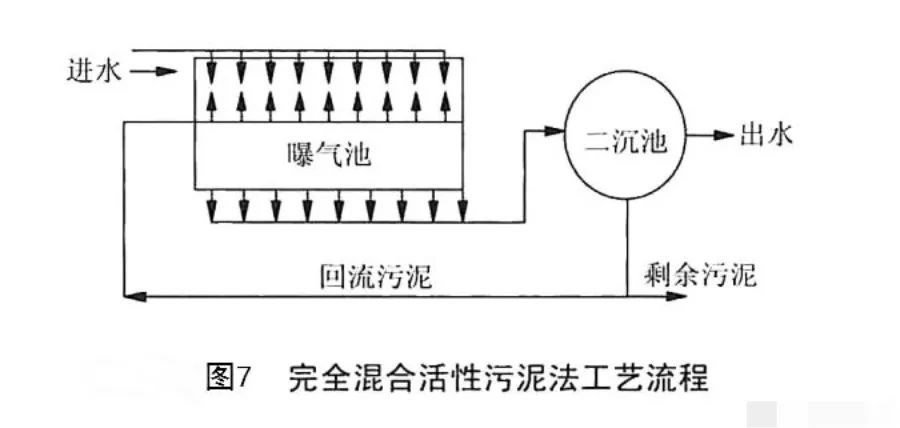 即形成如图7所示的完全混合活性污泥法工艺,污水与回流污泥进入曝气池