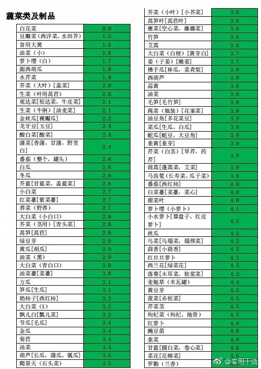 常見食物碳水化合物含量速查表