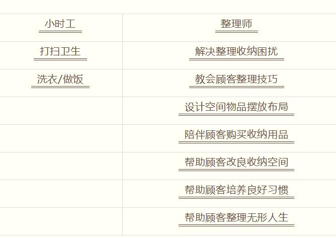 高級形象整理收納師馬思思告訴您整理師和小時工的區別是什麼?