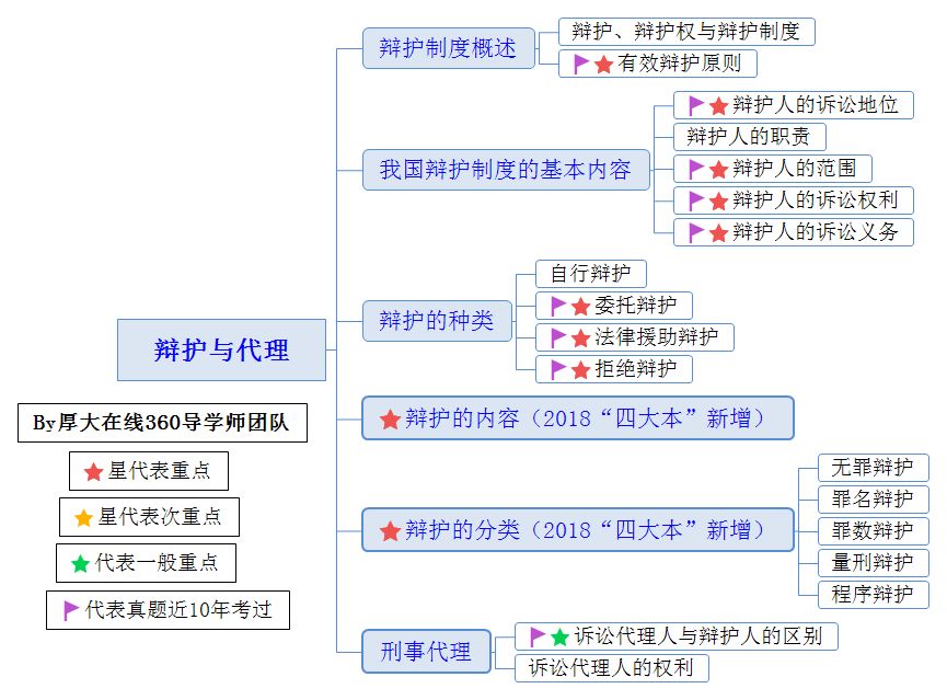 刑诉思维导图梳理刑诉框架必备