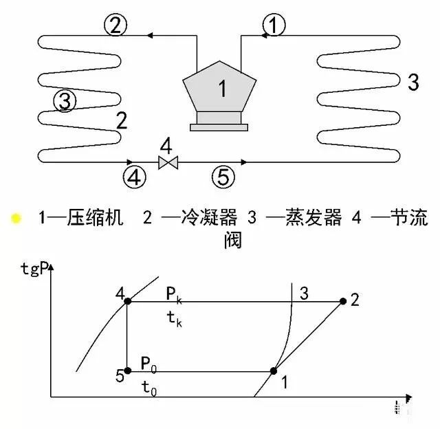 机组由蒸发器出来的状态为气体的冷媒;经压缩机绝热压缩以后,变成高温