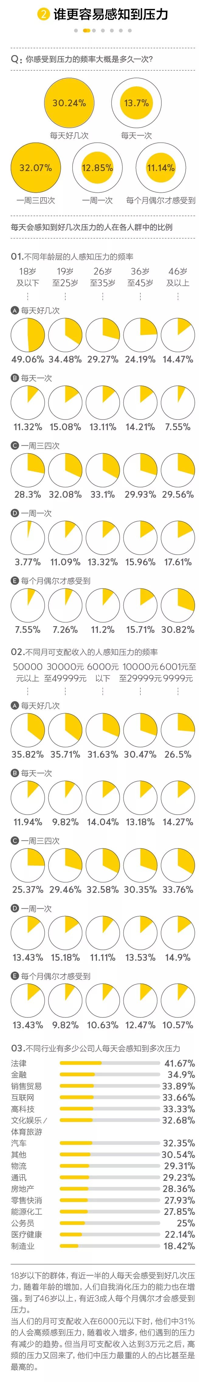 你今天压力爆棚了吗—都市人压力调查报告