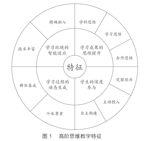 高阶思维的六个层次图图片