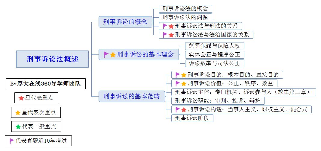 刑诉思维导图,梳理刑诉框架必备