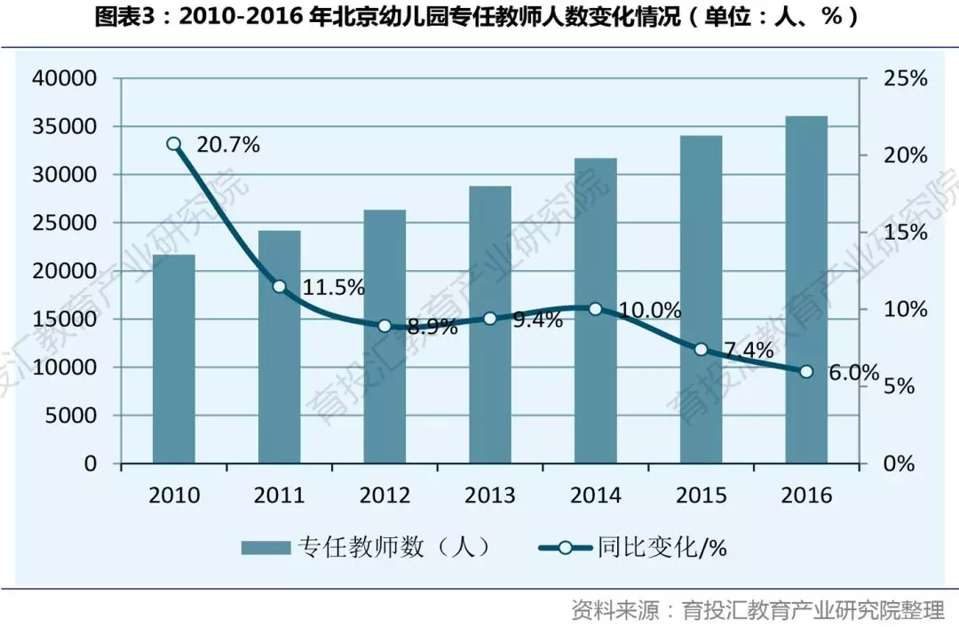 北京幼儿园教职工状况分析