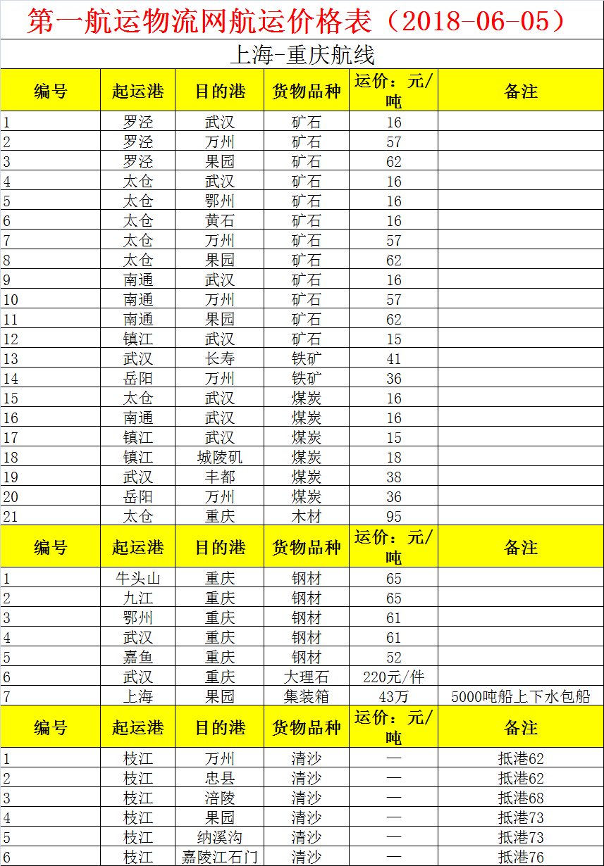 第一航运物流网长江砂石价格表