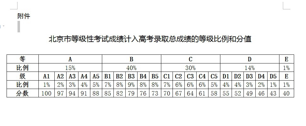 高中等級性考試成績計入高考總成績方式發佈 15%考生能拿a