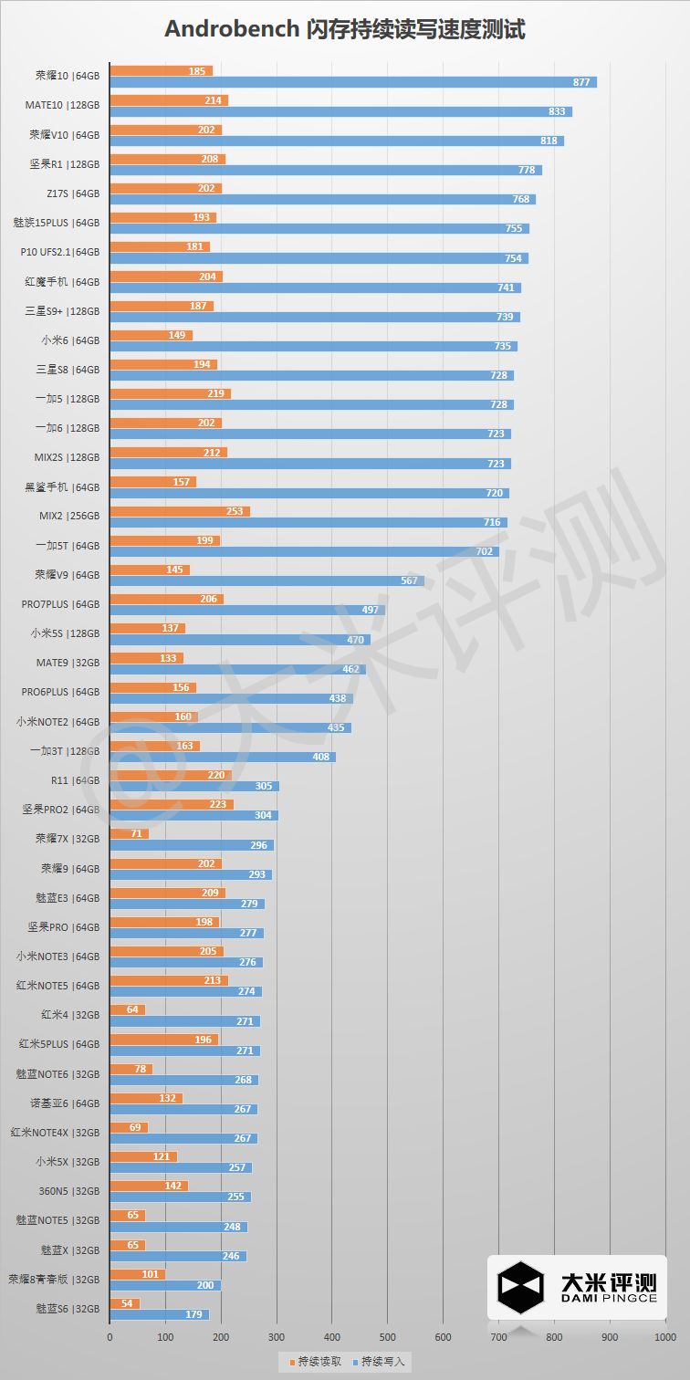 手機跑分性能彙總cpugpu閃存總體性能6月5日更新